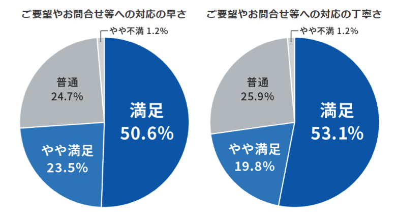 契約継続率98％のグラフ