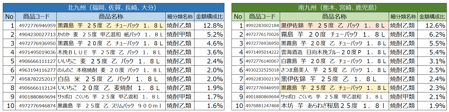 北九州と南九州の焼酎上位10品(2022年)