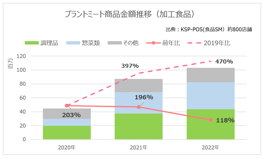 植物性ミート商品金額推移