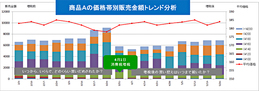 商品Aの価格帯別販売金額トレンド分析