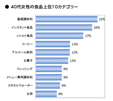 ●40代女性の食品上位10カテゴリー