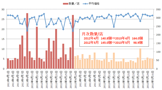 月次数量/店 2012年4月140.8個→2013年4月164.0個 2012年5月145.0個→2013年5月98.9個